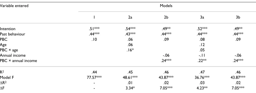 Table 5: Hierarchical multiple regression models of behaviour for different moderators of the intention-behaviour relationship