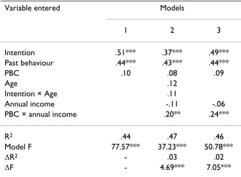 Table 7: Final hierarchical multiple regression model for the prediction of behaviour