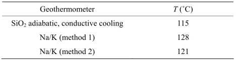 Table 3. Determination of the mean temperature from the geo- thermal springs using different geothermometers [29]