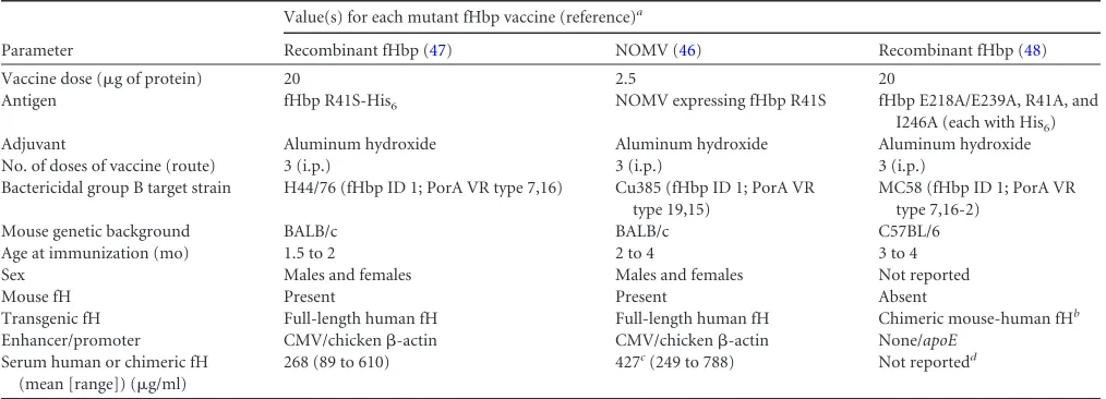 TABLE 1 Comparison of the methods used to investigate mutant fHbp vaccines in studies using transgenic mice