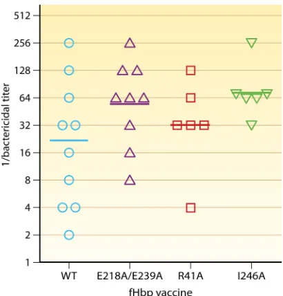 FIG 5 Serum bactericidal antibody responses of transgenic mice immunized