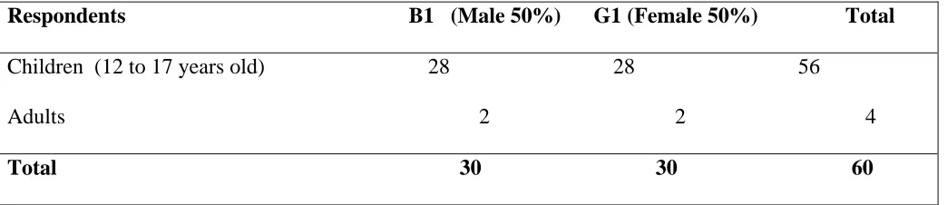 Table 4.1.1. Bio data of the respondents 