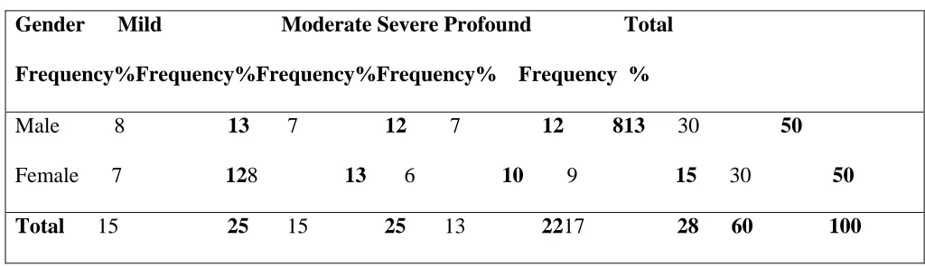Table 4.2.1.1.1 Entry Behaviour of Children at Risk in JRC in Nairobi County 