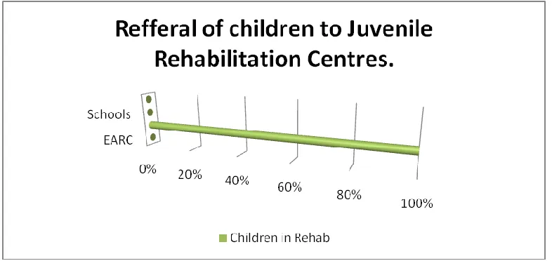 Figure 4.2.2.1 Referral of Children at Risk in JRC  