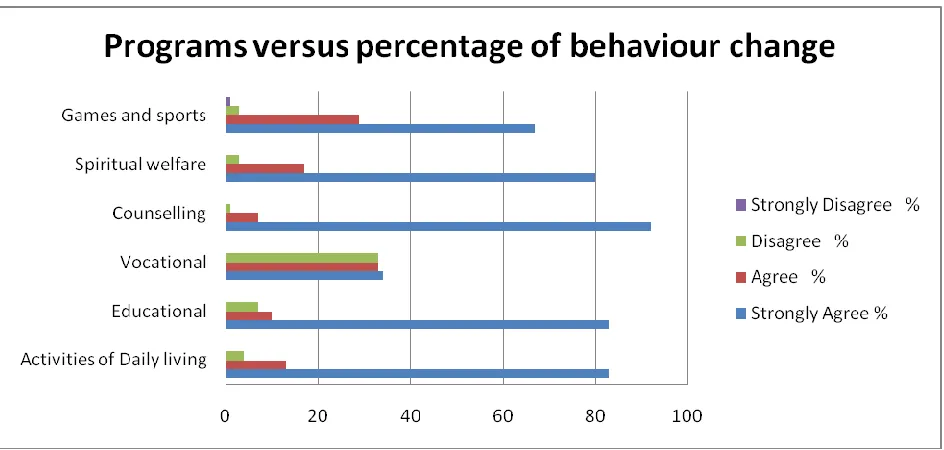 Figure 4.2.3.1 Programs versus Percentage of Behaviour Change in JRC  