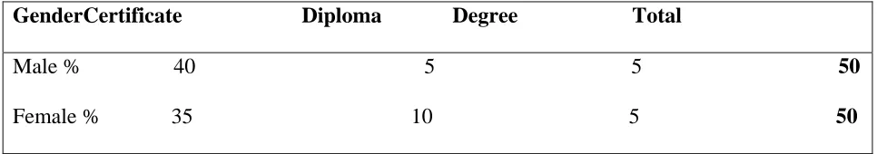 Table 4.2.4.1.1 StaffAcademic Level 