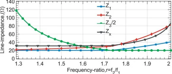 Fig. 5 that achievable frequency-ratio is from 1.3 to 2 considering that the characteristic impedancesare limited between 20 Ω to 120 Ω