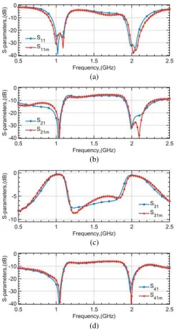 Figure 9. Comparison of EM simulated (without a subscriptm m) and measured (shown with subscript) S-parameters magnitude in dB (a) |S11|, (b) |S21|, (c) |S31|, and (d) |S41|.