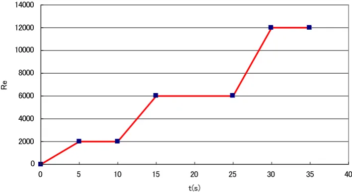 Figure 2. Example of programme of acceleration time. 