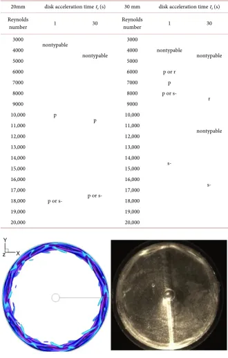 Table 1. Comparison of experimental result when the disk acceleration time is 1 s with when 30 s
