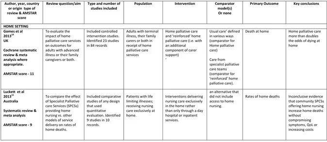 Table 2: Characteristics of included reviews: 