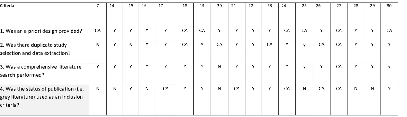 Table 3: Quality appraisal* of included reviews  