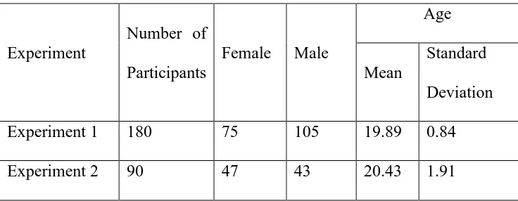 Table 1. Profile of Participants for Experiments 1 and 2 