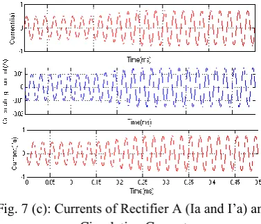 Fig. 7 (c): Currents of Rectifier A (Ia and I’a) and Circulating Current 