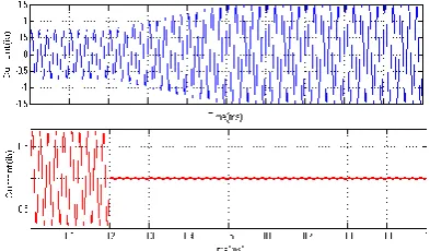 Fig .8(b): DC Link Capacitor Voltage 
