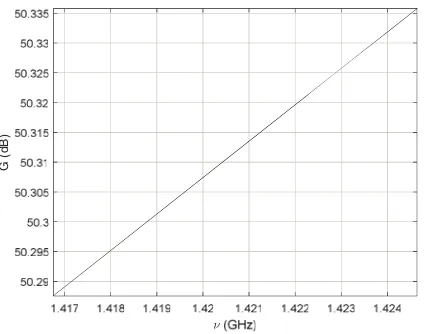 Figure 7. G (dB) as a function of v (GHz).