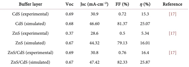 Table 3. PV parameters of simulated and experimental double buffer layer ZnSe/CdS. 