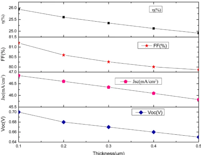 Figure 3 presents a simulated various thickness of ZnS buffer layer and shows the main photovoltaic parameters Voc, Jsc, FF and η