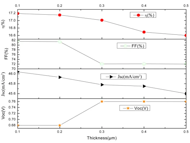 Figure 4 shows a simulated various thickness of ZnSe buffer layer and shows the layer is increased, the Jsc is declined from 46.83 mA∙cmness of ZnSe is varied from 0.1 µm to 0.5 µm