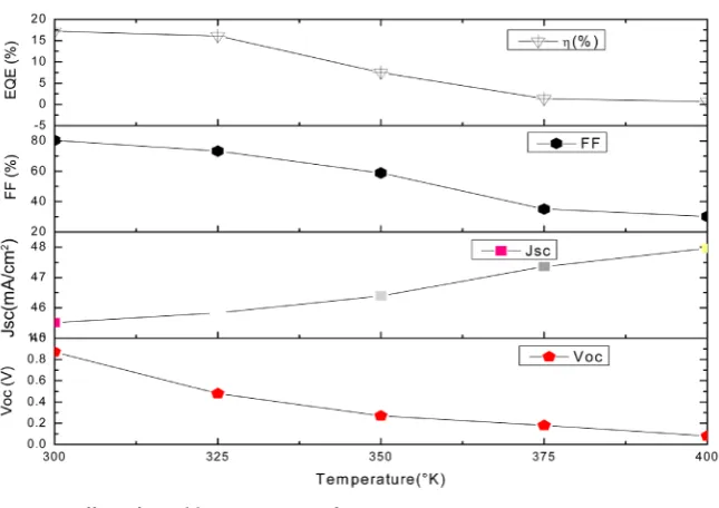 Figure 7. Effect of variable temperature of ZnS.  