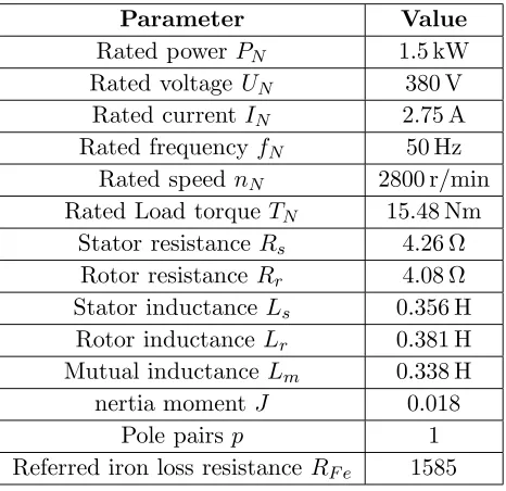 Table 1. Induction motor parameters comparison.