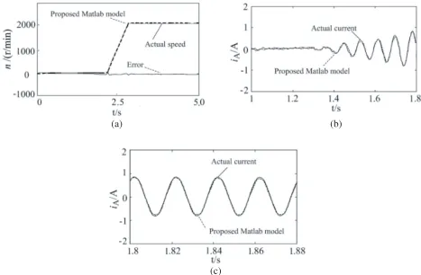 Figure 3. Comparison between numerical solution of proposed simulation model and actual operationdata of induction motor