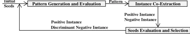 Table 1: (a) shows the four classes of instances according to polarity and extraction