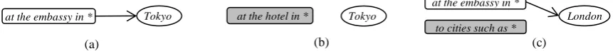 Figure 3: (a) Tokyo in *”is extracted by “at the embassy in *”. (b) Tokyo is not extracted by “at the hotel 