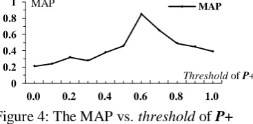 Figure 4: The MAP vs.  threshold of P+ 