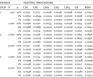 Table 1: Empirical test size – rejection frequencies from an exemplaryMonte Carlo simulation.