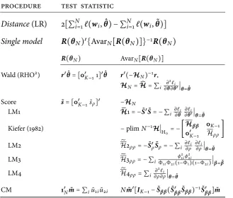 Table 3: Testing exogeneity (H0: ρ = 0) – procedures evaluated byMonte Carlo simulation and their quadratic form statistics.