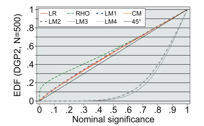 Figure 1: Empirical test size – P value plots.