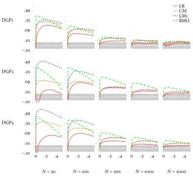 Figure 2: Empirical test size of selected testing procedures – P valuediscrepancy plots in a small multiple.