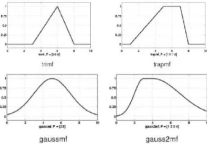 Fig 3 Fuzzy interface system 