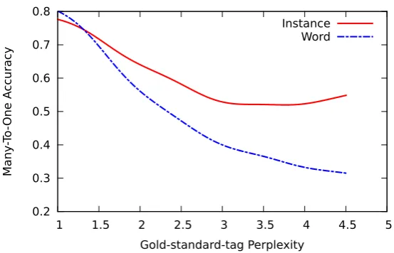 Figure 1: The accuracy comparison of word and instance based part-of-speech induction models as afunction of target word ambiguity (as measured by gold-standard-tag perplexity described in Section 3.3)on the Penn Treebank.