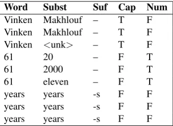 Table 1: The tuples constructed for the instances of “Vinken”, “61” and “years” from Sentence (1)