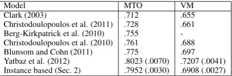 Table 2: Summary of results with MTO and VM scores for POS induction on the Penn Treebank