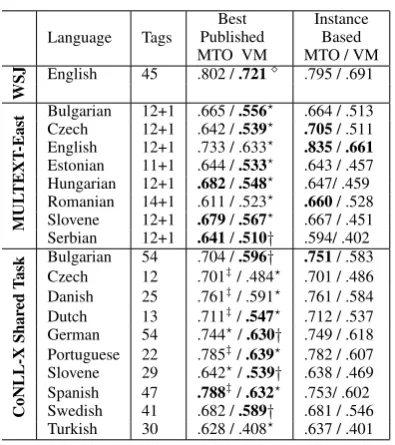Table 3: The MTO and VM scores on 19 corpora in 15 languages together with number of inducedclusters
