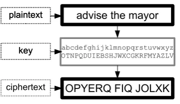 Figure 1: An example of encryption with a substitution cipher.