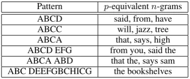 Table 1: Examples of pattern-equivalent n -grams.