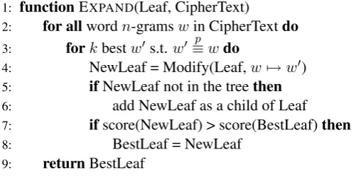 Figure 3: Leaf expansion.