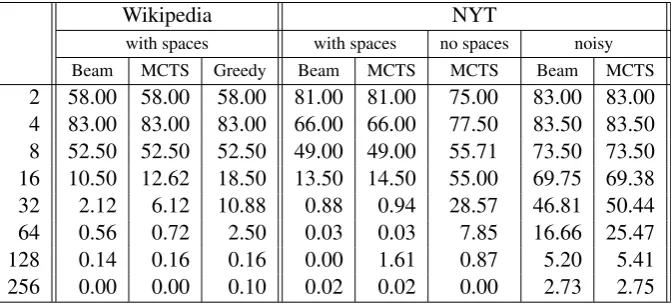 Figure 4: Average decipherment error rate as a function of cipher length on the Wikipedia test set.