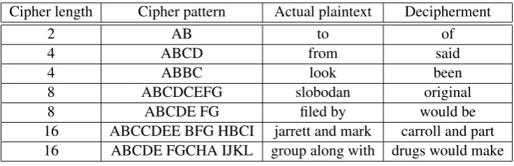 Table 3: Examples of decipherment errors.