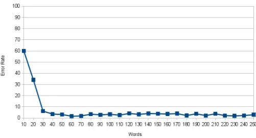 Figure 6: The decipherment error rate on a Serbian sample text as a function of the ciphertext length.