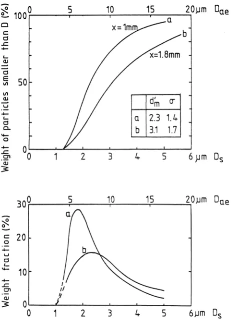 Fig. 5 - Size distribution of aerosol particles produced by vibrating (UP)02 pellets together at 50 cycles per second and 