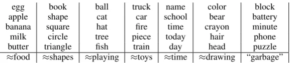Table 1: Most probable words in the 7 ﬁnal topics