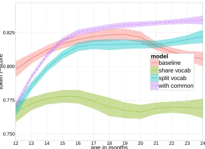Figure 1: Token F-scores (and standard deviations) evolution with an increasingly bigger and richerdataset (11 months to “X-axis value” months), computed on 8 runs of 500 iterations per data point.