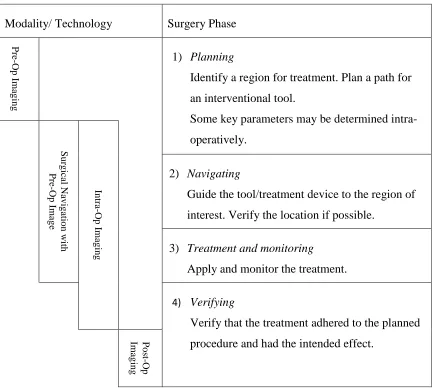 Figure 1: Technologies that inform an image-guided neurosurgery’s activities 