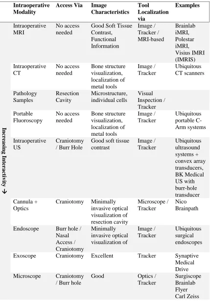 Table 1: Summary of image modalities available for intraoperative guidance   