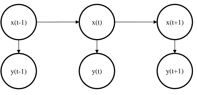 Figure 5: Hidden Markov Model representation of the evolution of states (x(t)) and 